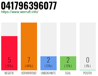 Rufnummer 041796396077 Telefonnummer 041796396077