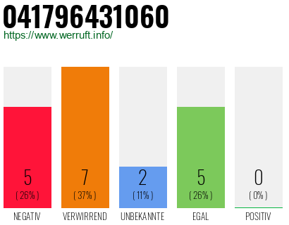 Rufnummer 041796431060 Telefonnummer 041796431060
