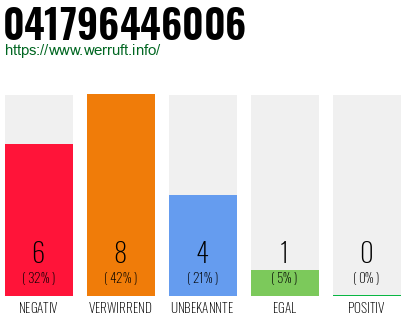 Rufnummer 041796446006 Telefonnummer 041796446006