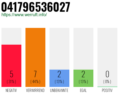 Rufnummer 041796536027 Telefonnummer 041796536027