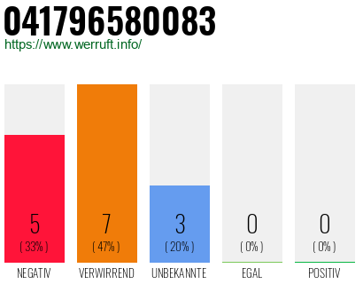 Rufnummer 041796580083 Telefonnummer 041796580083