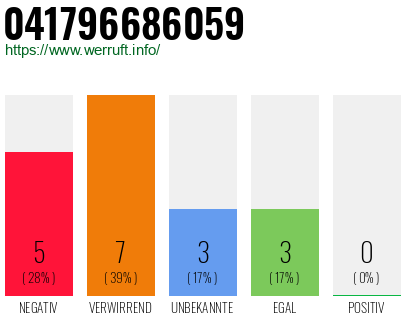 Rufnummer 041796686059 Telefonnummer 041796686059