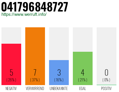 Rufnummer 041796848727 Telefonnummer 041796848727