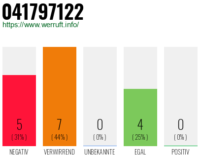 Rufnummer 041797122 Telefonnummer 041797122