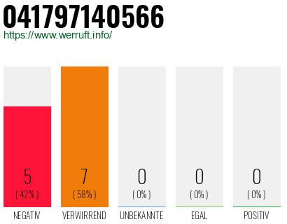 Rufnummer 041797140566 Telefonnummer 041797140566
