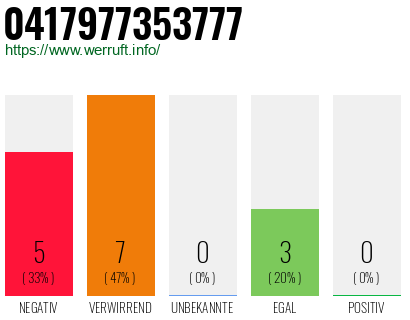 Rufnummer 0417977353777 Telefonnummer 0417977353777