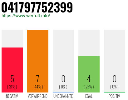 Rufnummer 041797752399 Telefonnummer 041797752399