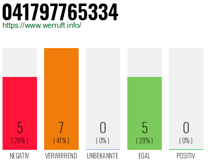 Rufnummer 041797765334 Telefonnummer 041797765334