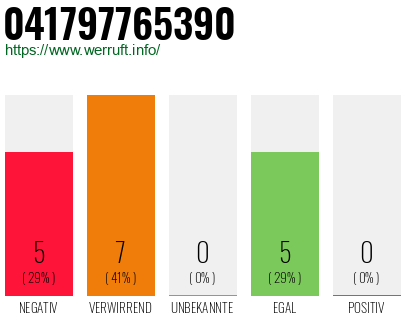 Rufnummer 041797765390 Telefonnummer 041797765390