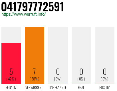 Rufnummer 041797772591 Telefonnummer 041797772591