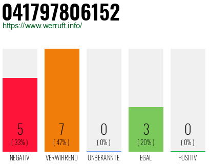 Rufnummer 041797806152 Telefonnummer 041797806152
