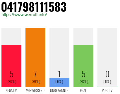 Rufnummer 041798111583 Telefonnummer 041798111583