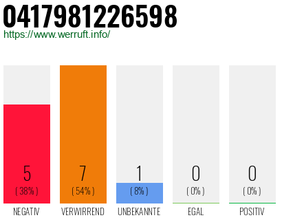 Rufnummer 0417981226598 Telefonnummer 0417981226598