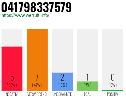 Rufnummer 041798337579 Telefonnummer 041798337579