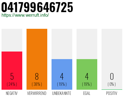 Rufnummer 041799646725 Telefonnummer 041799646725