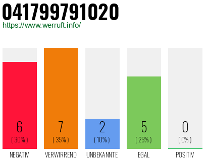 Rufnummer 041799791020 Telefonnummer 041799791020
