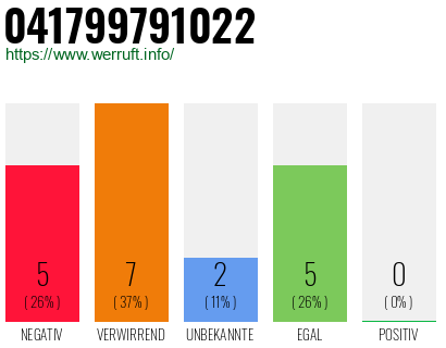 Rufnummer 041799791022 Telefonnummer 041799791022