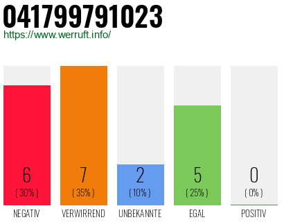 Rufnummer 041799791023 Telefonnummer 041799791023