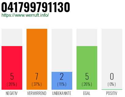 Rufnummer 041799791130 Telefonnummer 041799791130