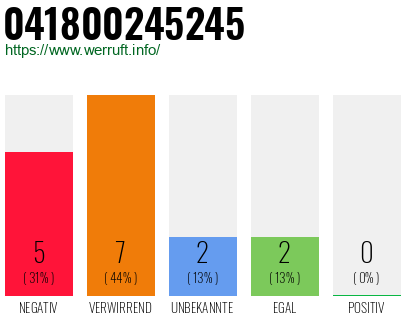 Rufnummer 041800245245 Telefonnummer 041800245245