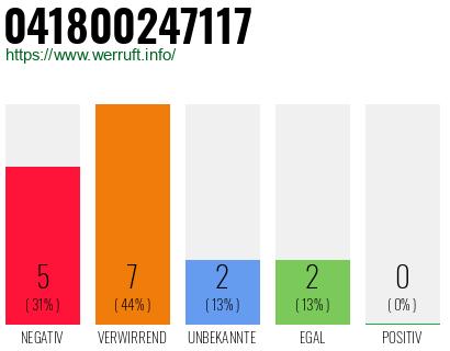 Rufnummer 041800247117 Telefonnummer 041800247117