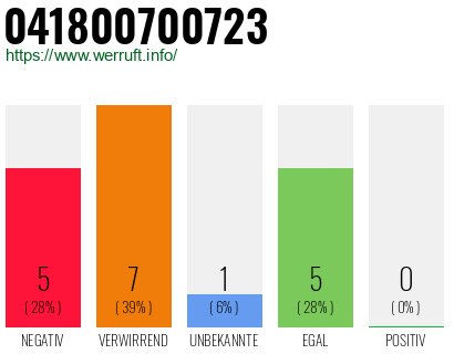 Rufnummer 041800700723 Telefonnummer 041800700723
