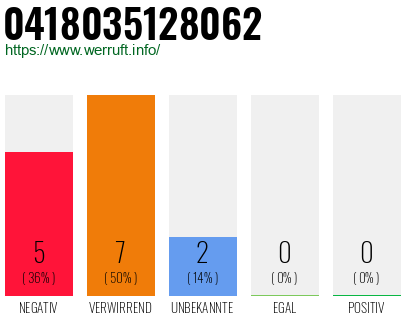 Rufnummer 0418035128062 Telefonnummer 0418035128062