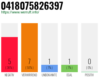 Rufnummer 0418075826397 Telefonnummer 0418075826397