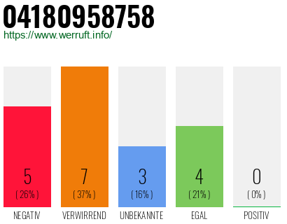 Rufnummer 04180958758 Telefonnummer 04180958758