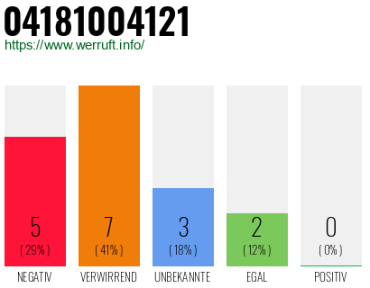 Rufnummer 04181004121 Telefonnummer 04181004121