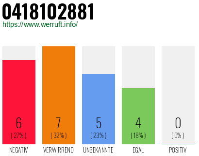 Rufnummer 0418102881 Telefonnummer 0418102881