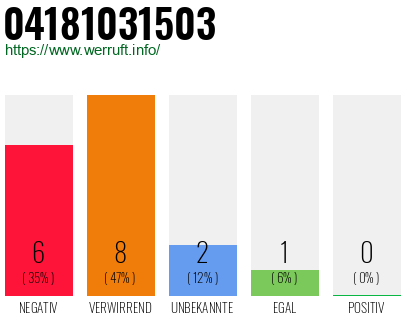 Rufnummer 04181031503 Telefonnummer 04181031503