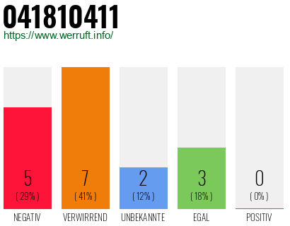 Rufnummer 041810411 Telefonnummer 041810411