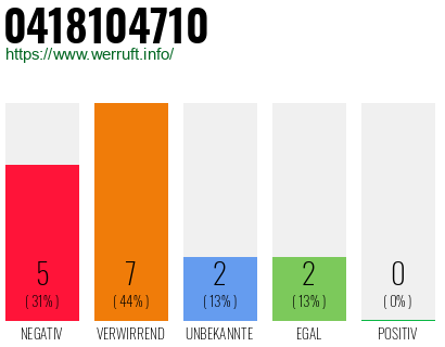 Rufnummer 0418104710 Telefonnummer 0418104710