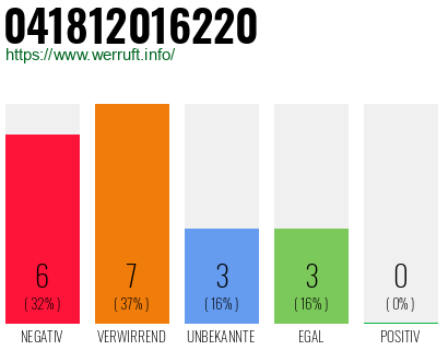 Rufnummer 041812016220 Telefonnummer 041812016220