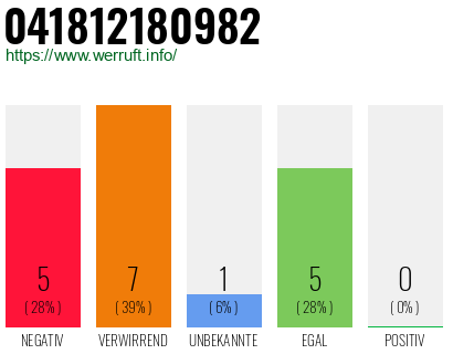 Rufnummer 041812180982 Telefonnummer 041812180982