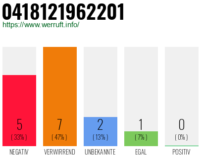 Rufnummer 0418121962201 Telefonnummer 0418121962201