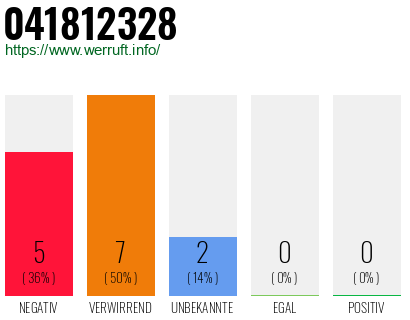 Rufnummer 041812328 Telefonnummer 041812328