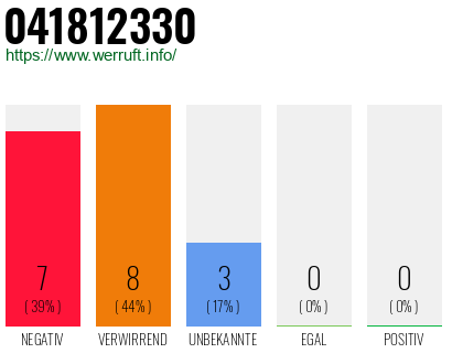 Rufnummer 041812330 Telefonnummer 041812330