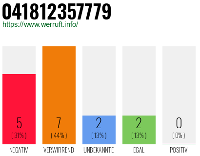 Rufnummer 041812357779 Telefonnummer 041812357779