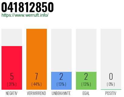Rufnummer 041812850 Telefonnummer 041812850