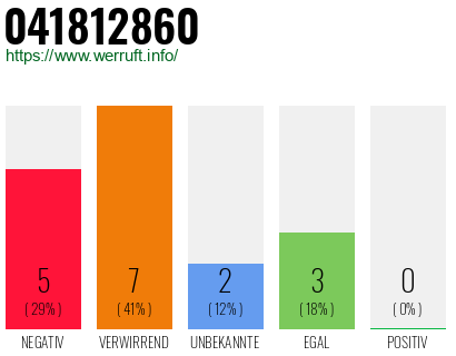 Rufnummer 041812860 Telefonnummer 041812860