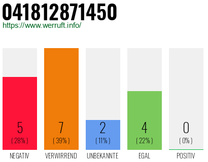 Rufnummer 041812871450 Telefonnummer 041812871450
