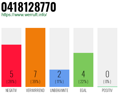 Rufnummer 0418128770 Telefonnummer 0418128770