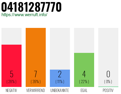 Rufnummer 04181287770 Telefonnummer 04181287770