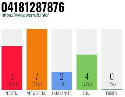 Rufnummer 04181287876 Telefonnummer 04181287876