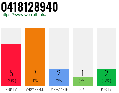 Rufnummer 0418128940 Telefonnummer 0418128940