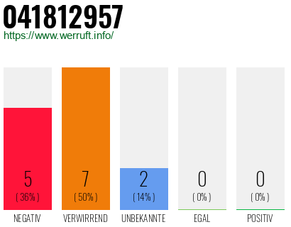 Rufnummer 041812957 Telefonnummer 041812957