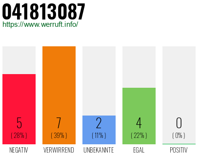 Rufnummer 041813087 Telefonnummer 041813087