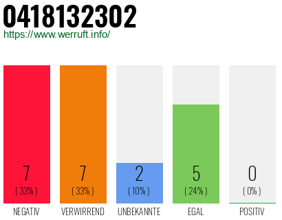 Rufnummer 0418132302 Telefonnummer 0418132302